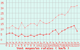 Courbe de la force du vent pour Sant Quint - La Boria (Esp)