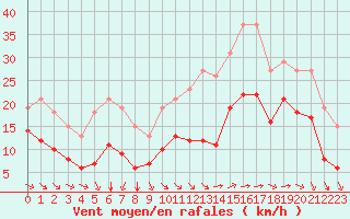 Courbe de la force du vent pour Montroy (17)