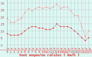 Courbe de la force du vent pour Bulson (08)