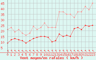 Courbe de la force du vent pour Chatelus-Malvaleix (23)