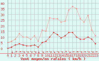 Courbe de la force du vent pour Guidel (56)