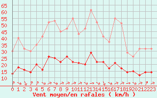 Courbe de la force du vent pour Biache-Saint-Vaast (62)