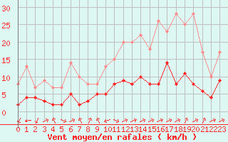 Courbe de la force du vent pour Biache-Saint-Vaast (62)
