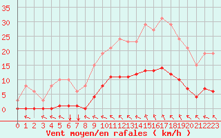 Courbe de la force du vent pour Vias (34)