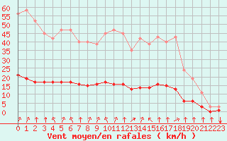 Courbe de la force du vent pour Baye (51)
