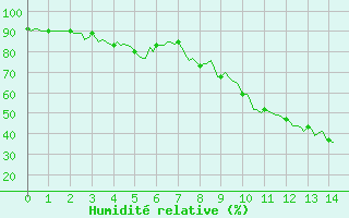 Courbe de l'humidit relative pour Val d'Isre - Centre (73)