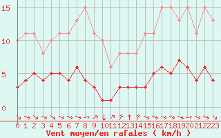 Courbe de la force du vent pour Grimentz (Sw)