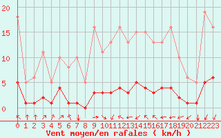 Courbe de la force du vent pour Landser (68)