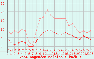 Courbe de la force du vent pour Ruffiac (47)