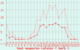 Courbe de la force du vent pour Bridel (Lu)