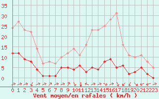 Courbe de la force du vent pour Biache-Saint-Vaast (62)