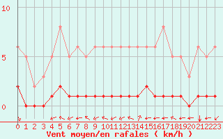 Courbe de la force du vent pour Grimentz (Sw)