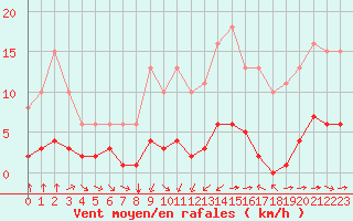 Courbe de la force du vent pour Haegen (67)