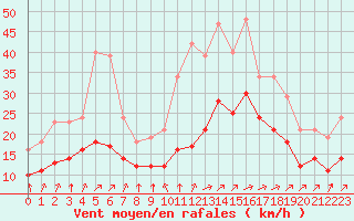 Courbe de la force du vent pour Saint-Mdard-d