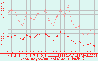 Courbe de la force du vent pour Saint-Haon (43)