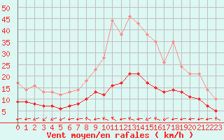 Courbe de la force du vent pour Ruffiac (47)