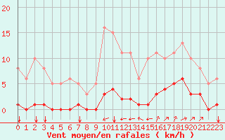 Courbe de la force du vent pour Guidel (56)