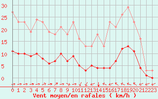 Courbe de la force du vent pour Luc-sur-Orbieu (11)