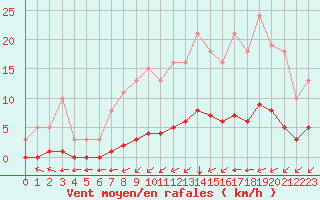 Courbe de la force du vent pour Lagny-sur-Marne (77)