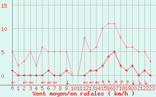 Courbe de la force du vent pour Millau (12)