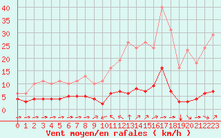 Courbe de la force du vent pour Sant Quint - La Boria (Esp)