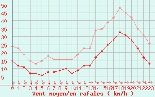 Courbe de la force du vent pour Montroy (17)