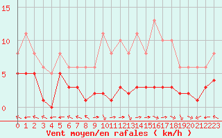 Courbe de la force du vent pour Villarzel (Sw)