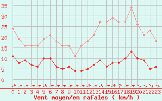 Courbe de la force du vent pour Ciudad Real (Esp)