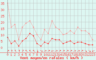 Courbe de la force du vent pour Sgur-le-Chteau (19)