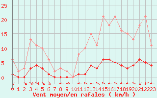 Courbe de la force du vent pour La Baeza (Esp)