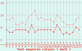Courbe de la force du vent pour Metz (57)