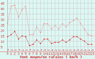 Courbe de la force du vent pour Ciudad Real (Esp)