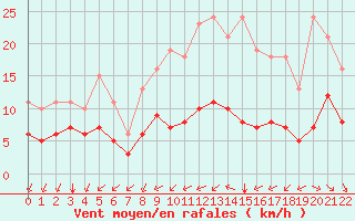 Courbe de la force du vent pour Aigrefeuille d