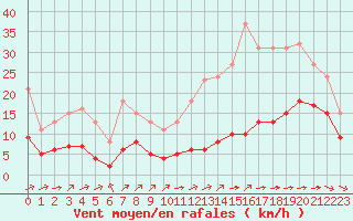 Courbe de la force du vent pour Carrion de Calatrava (Esp)