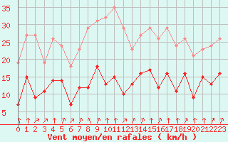 Courbe de la force du vent pour Villarzel (Sw)