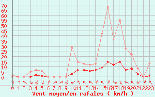 Courbe de la force du vent pour Sarzeau (56)