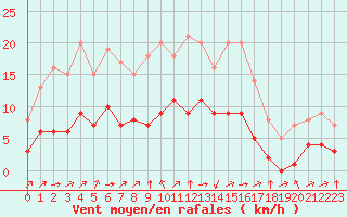 Courbe de la force du vent pour Biache-Saint-Vaast (62)