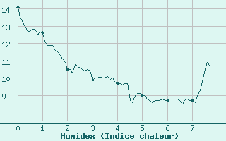 Courbe de l'humidex pour Sisteron (04)