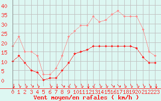 Courbe de la force du vent pour Baye (51)