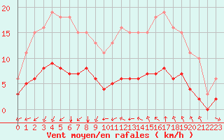 Courbe de la force du vent pour Saint-Jean-de-Vedas (34)