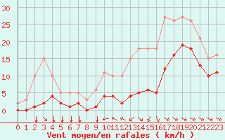 Courbe de la force du vent pour Angliers (17)