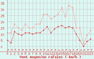 Courbe de la force du vent pour Lignerolles (03)