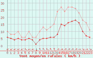 Courbe de la force du vent pour Saint-Mdard-d