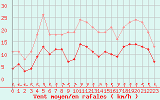 Courbe de la force du vent pour Villarzel (Sw)