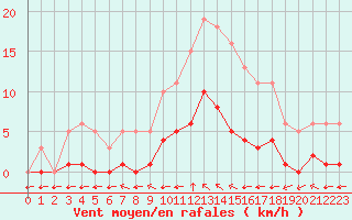 Courbe de la force du vent pour Valence d