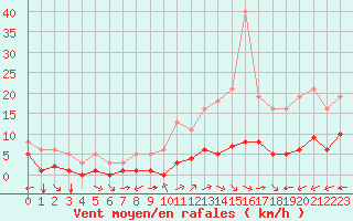 Courbe de la force du vent pour Carrion de Calatrava (Esp)