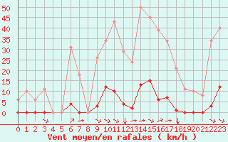 Courbe de la force du vent pour Sant Quint - La Boria (Esp)