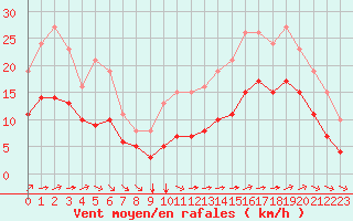 Courbe de la force du vent pour Saint-Mdard-d
