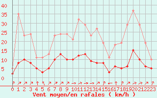 Courbe de la force du vent pour Landser (68)