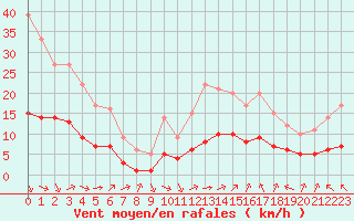 Courbe de la force du vent pour Sarzeau (56)